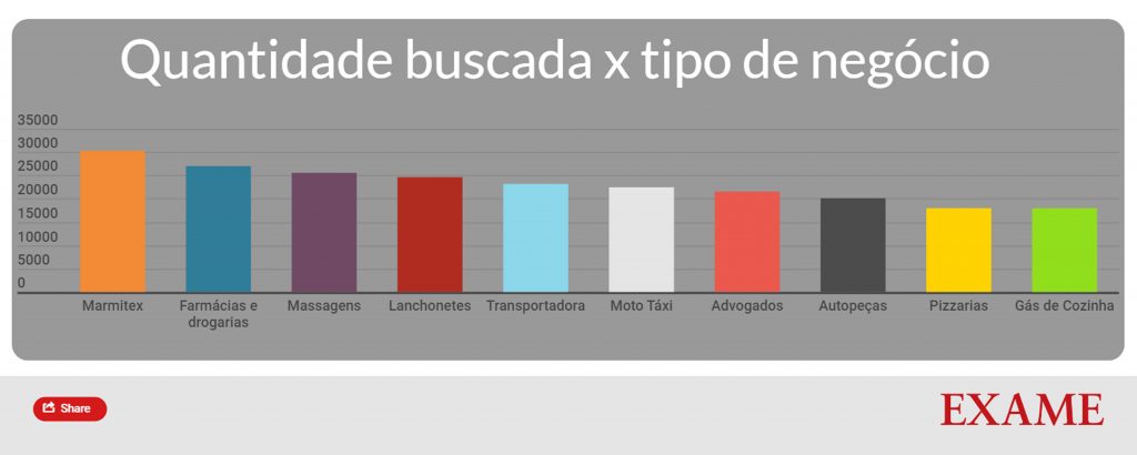 os tipos de negócio mais procurados por quem quer abrir uma empresa